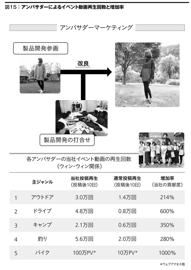 お金を一切払わずに<br />意見を丸呑みして急成長？<br />ワークマンが<br />「アンバサダーマーケティング<br />日本一」を目指す理由