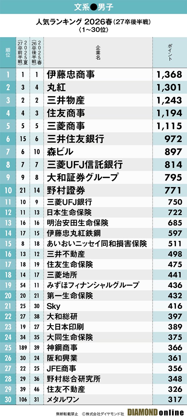 図表:文系男子1~30位