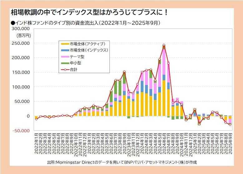 インド株ファンドのタイプ別の資金流出入（2022年1月～2025年9月）