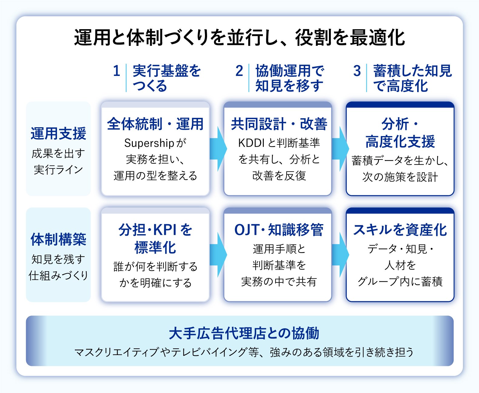 KDDIが挑んだ「デジタルマーケティング内製化」7年の軌跡！人材育成とコスト削減を実現した組織改革の全貌