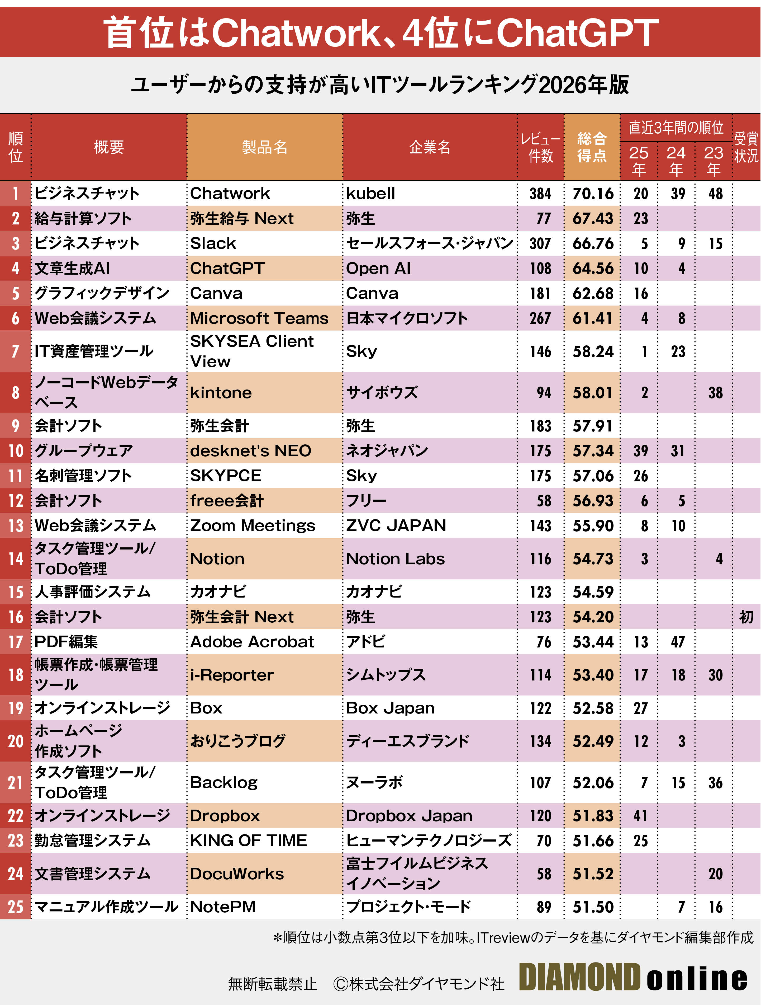 図表：ユーザーからの支持が高いITツールランキング2026年版_1位～25位