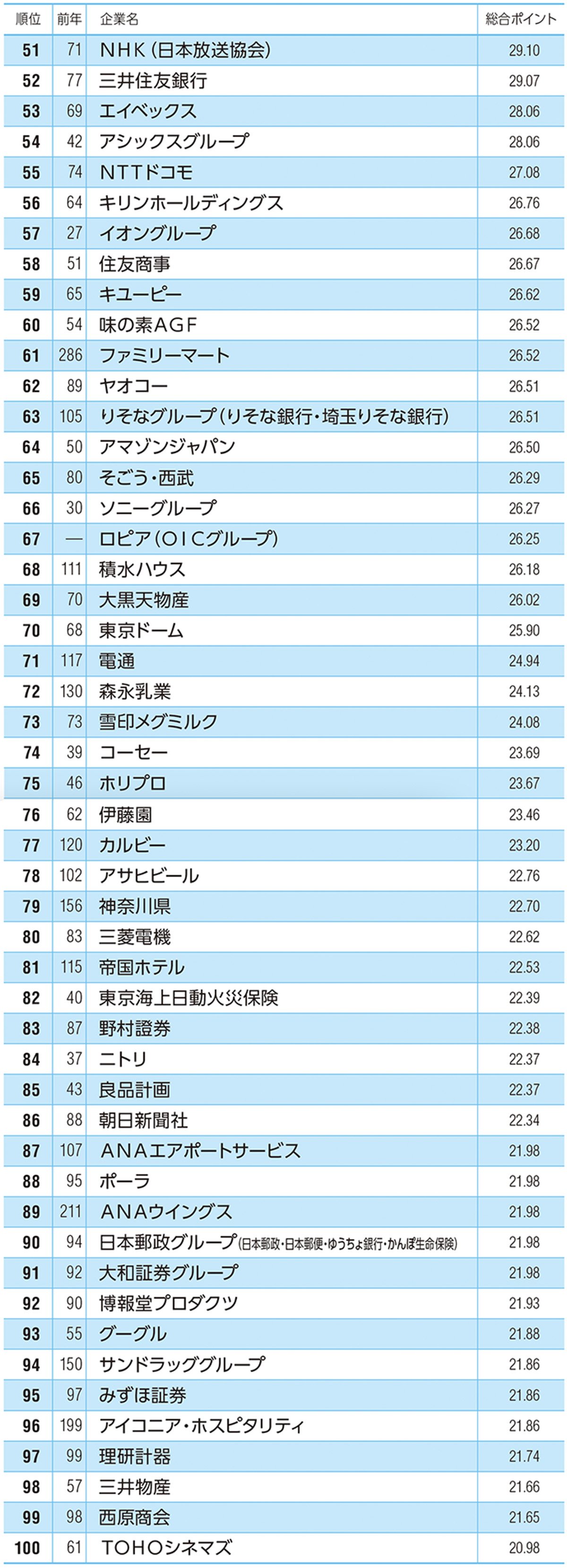 27卒が選ぶ「就職人気企業」ランキング！ 伊藤忠商事、8年連続で首位【Re就活キャンパス】