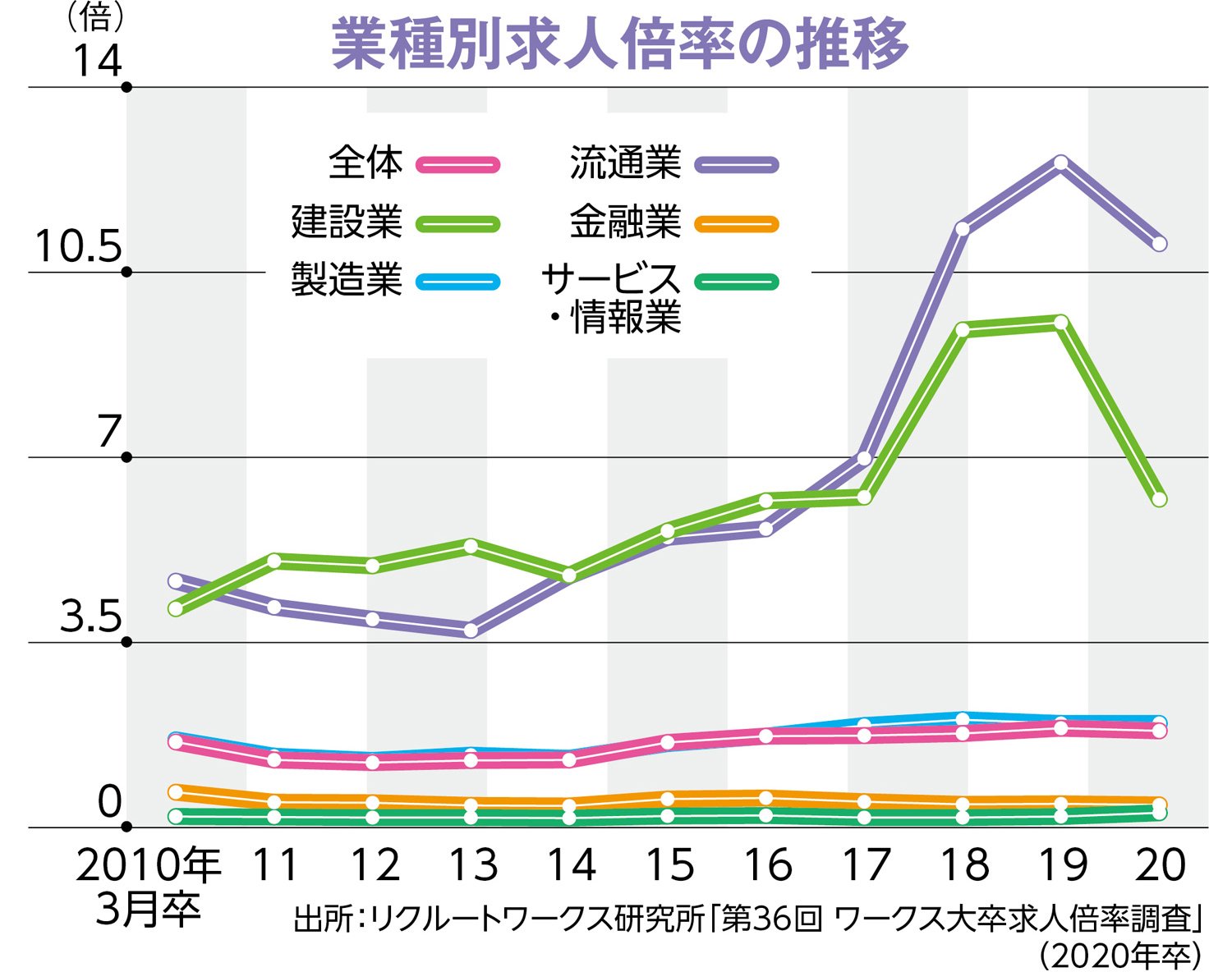 格差が表面化、新卒採用は本当に「売り手」市場なのか？
