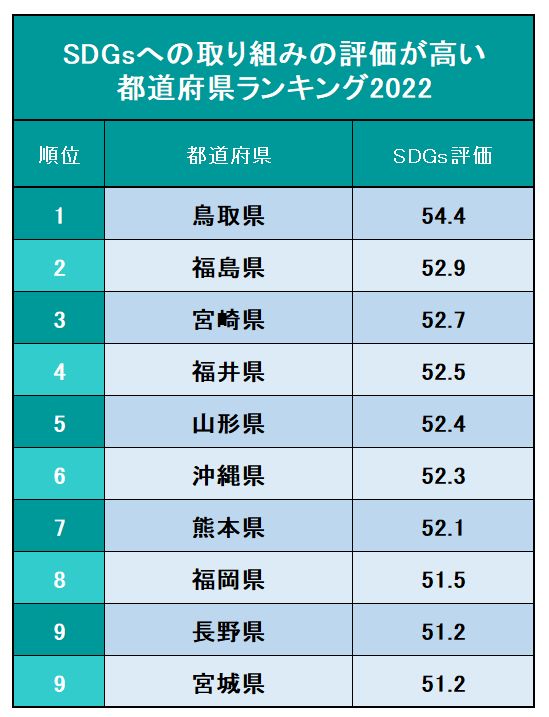 SDGsへの取り組みの評価が高い都道府県ランキング2022！3位宮崎、2位福島、1位は？