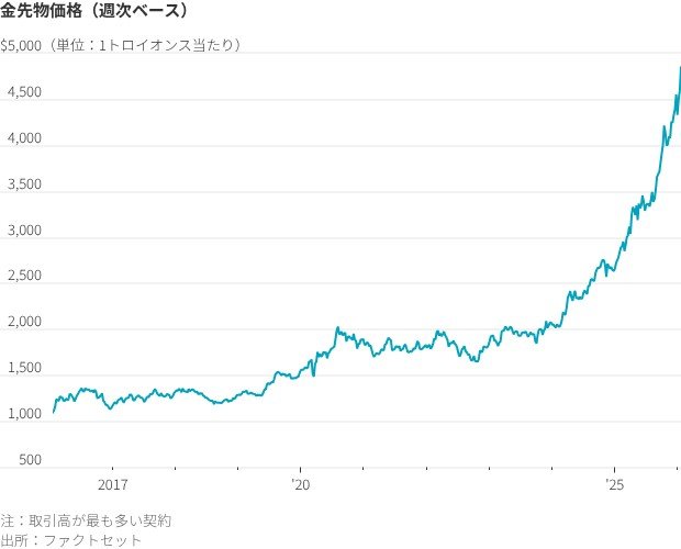 先物価格(週次ベース)