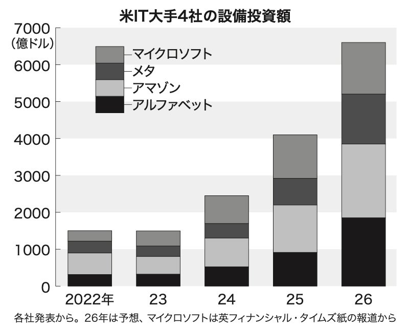 図表：米IT大手4社の設備投資額