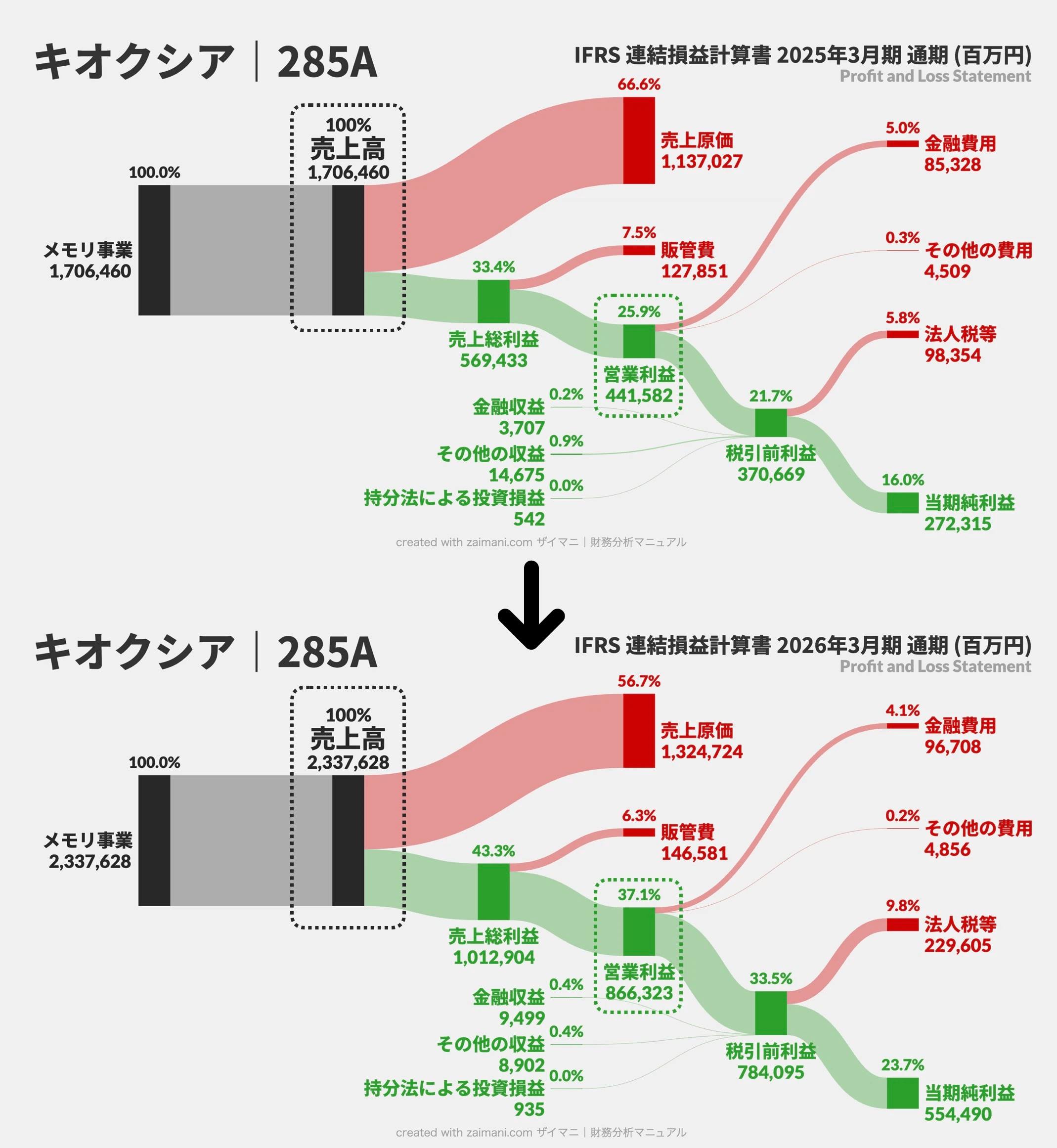 キオクシアのPLサンキー図｜上：2025年3月期、下：2026年3月期