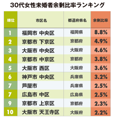 全国自治体30代未婚率ランキング 全8市区掲載 完全版 統計で読み解くニッポン ダイヤモンド オンライン