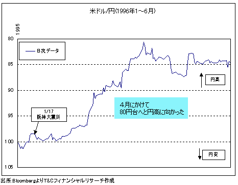 なぜ、被災国通貨の円が買われるのか?<br />「9・11」後のように協調介入の可能性も!?