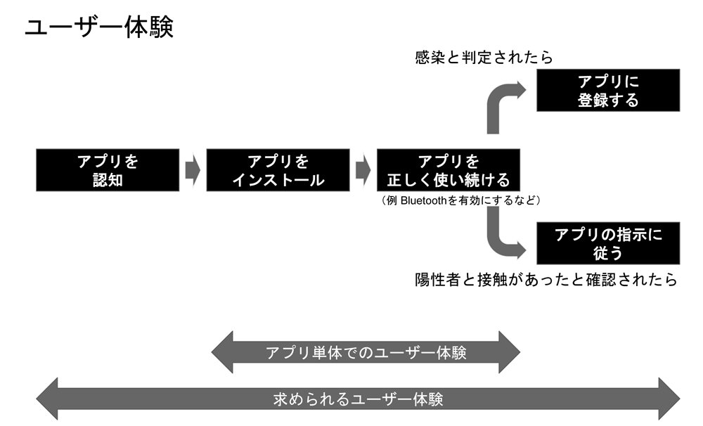 アプリのユーザー体験