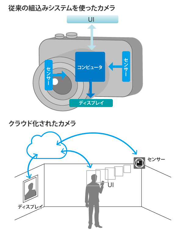 「IoT革命」はいま、どんな局面にあるのか?