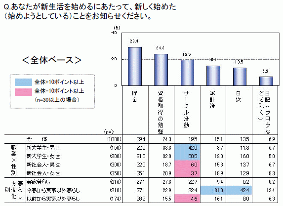 2010年新社会人・新大学生の意識調査に見る<br />4つの“意外”と4つの“納得”
