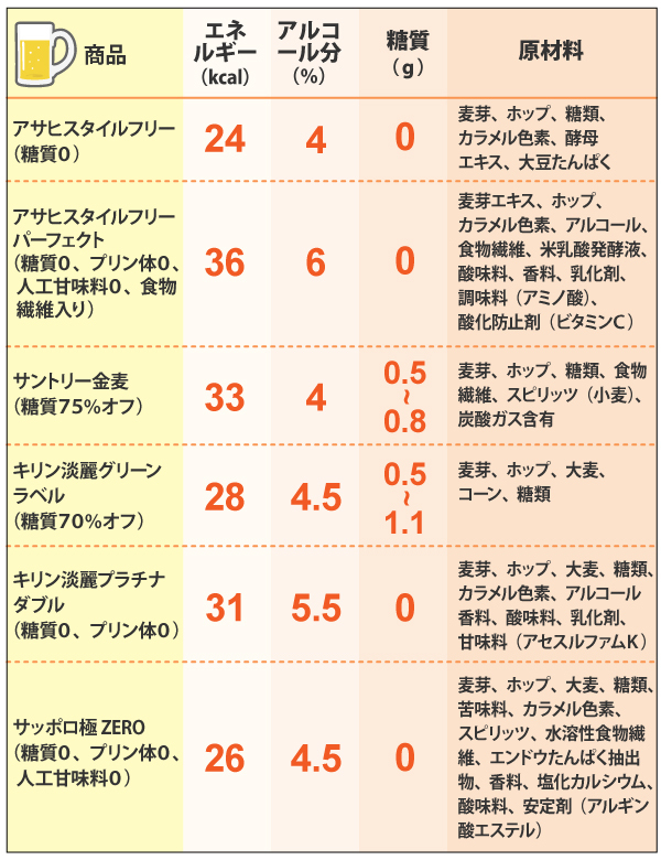 太らないビール選び 糖質オフに踊らされるな ストレスフリーな食事健康術 岡田明子 ダイヤモンド オンライン