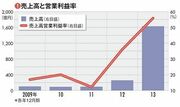 【ガンホー・オンライン・エンターテイメント】パズドラの成長鈍化を子供市場の開拓と海外展開でてこ入れ