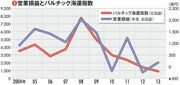 【日本郵船】ＬＮＧ船へ集中投資と事業領域の拡大でボラティリティ回避