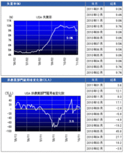 「失業率9％」は大きな意味を持つ数字！米雇用統計後にドル高となったワケとは？