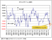 ドル/円は目先は92円まで調整しそうだが、 「利上げ前の米ドル高」で98円を目指す！