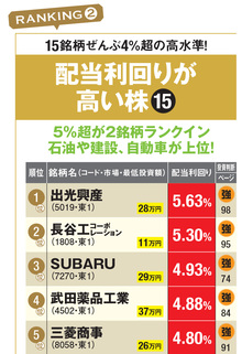 配当利回りが高い株ランキング