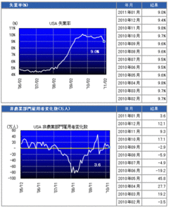 「失業率9％」は大きな意味を持つ数字！米雇用統計後にドル高となったワケとは？