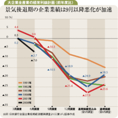 9月中間決算で一気に悪化か？深刻化する「業績下方修正懸念」