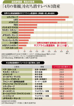 金融機関の実態に再び疑いの目 「レベル3資産」の膨張に要注意