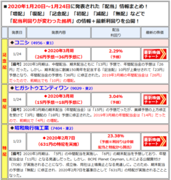 増配や減配を発表した銘柄は、最新の「配当利回り」や「開示」内容を一覧で表示!