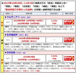 増配や減配を発表した銘柄は、最新の「配当利回り」や「開示」内容を一覧で表示!