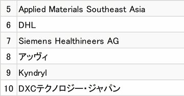 GPTW2026年版「働きがいのある会社」シニアランキング【各部門・上位10社】