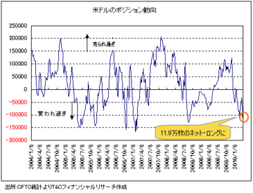 ドル/円は目先は92円まで調整しそうだが、 「利上げ前の米ドル高」で98円を目指す!