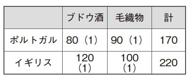 図表：イギリスとポルトガルの比較