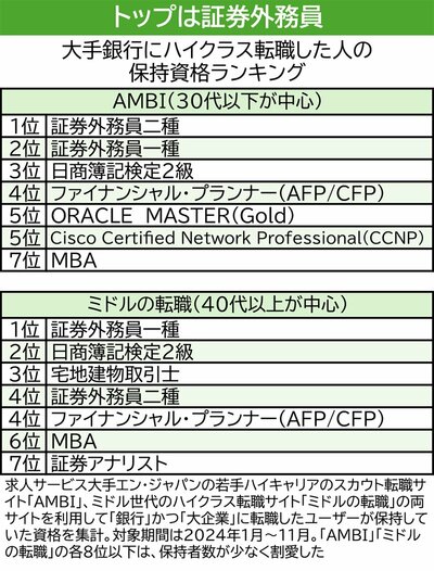 図表：大手銀行にハイクラス転職した人の保持資格ランキング