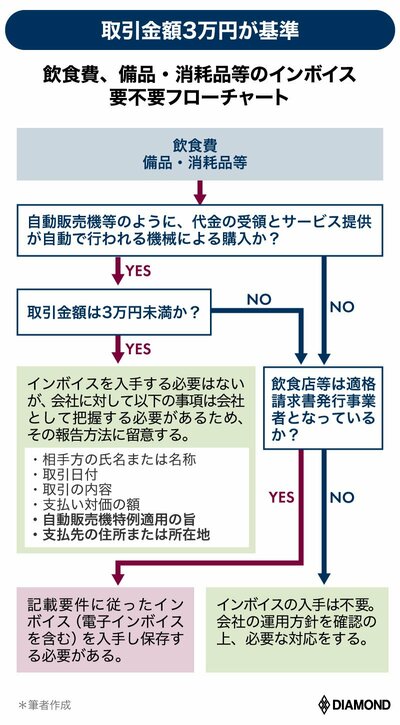 インボイスで会社員の経費精算も変わる！交通費、備品費、接待交際費