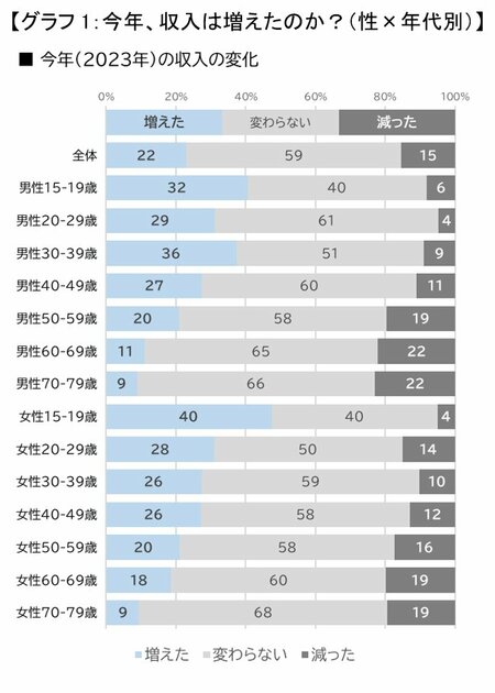 グラフ1_今年、収入は増えたのか？