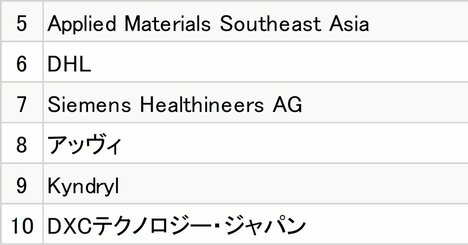 GPTW2026年版「働きがいのある会社」シニアランキング【各部門・上位10社】