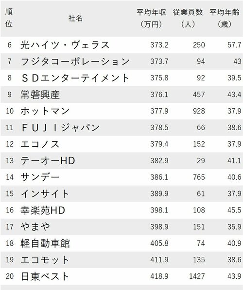 図表：年収が低い会社ランキング2023 北海道・東北地方6～20位