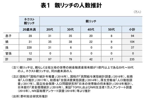 親リッチの人数推計