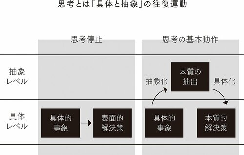 思考とは「具体と抽象」の往復運動（『アファイル仕事術』より）