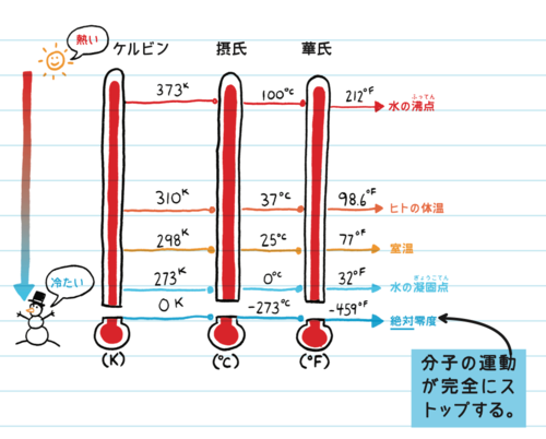 温度の例