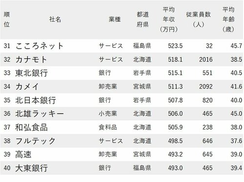 図表：年収が高い会社ランキング2022【北海道・東北地方31位～40位】