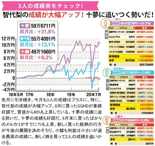 3人の直近の成績