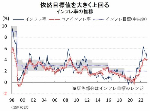 図表3：インフレ率の推移