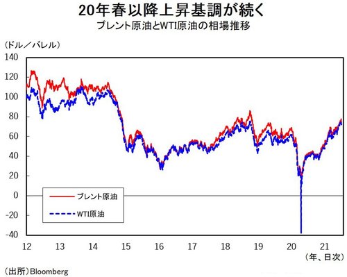 図表1ブレント原油とWTI原油の相場推移