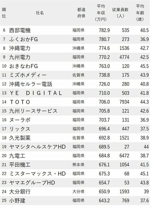 図_年収が高い会社ランキング2023【九州＆沖縄地方】6-25