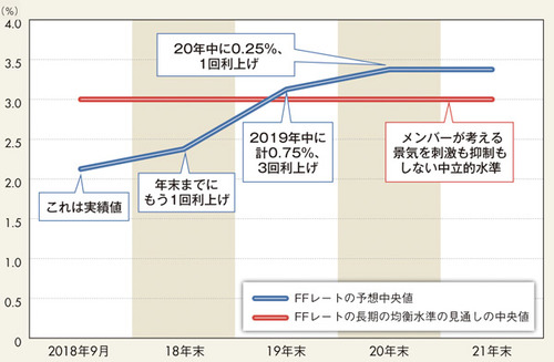 日経平均やNYダウは高値更新でも米景気腰折れの公算が大きい理由