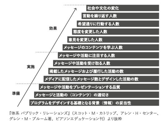 図1：3階層からなる広報活動の評価レベル