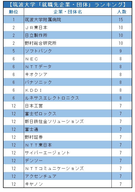 主要国立大「就職先企業・団体」ランキング2021！【全20位・完全版】