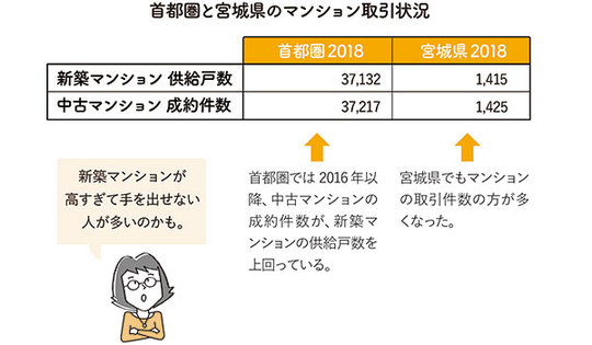 仙台の実情から見る「地方×リノベ」のリアル