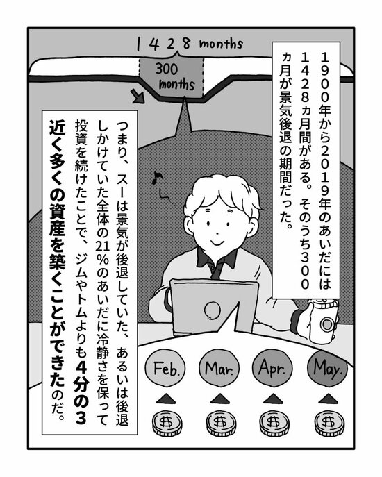 1900年から2019年のあいだには1428ヵ月間がある。そのうち300ヵ月が景気後退の期間だった。つまり、スーは景気が後退していた、あるいは後退しかけていた全体の21％のあいだに冷静さを保って投資を続けたことで、ジムやトムよりも4分の3近く多くの資産を築くことができたのだ。