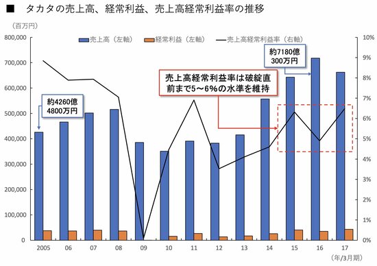 エアバッグ世界シェア2位「タカタ」はなぜ倒産した？名門創業家の罠