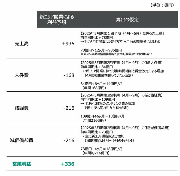 図表：新エリア開業による利益の増加額の算出（仮定計算）